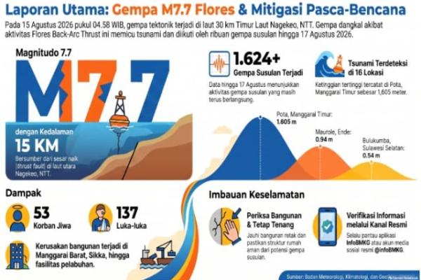 Upadate terkini gempa bumi yang terjadi di wilayah Nusa Tenggara Timur, pada Selasa (18/8).